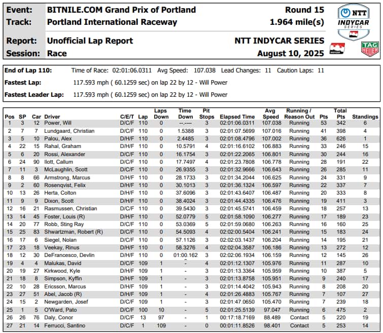 IndyCar, GP Portland: l'ordine di arrivo