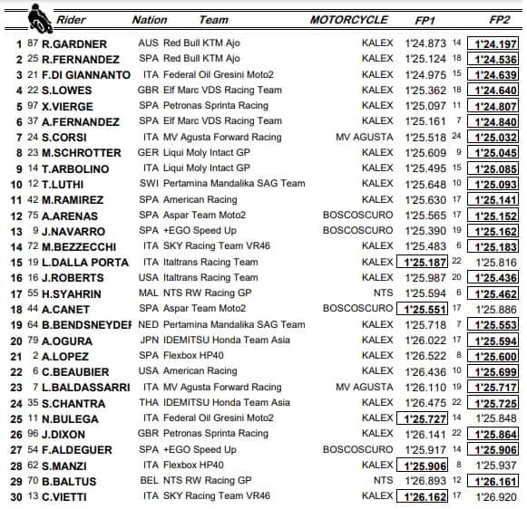 Moto2, classifica combinata libere Germania