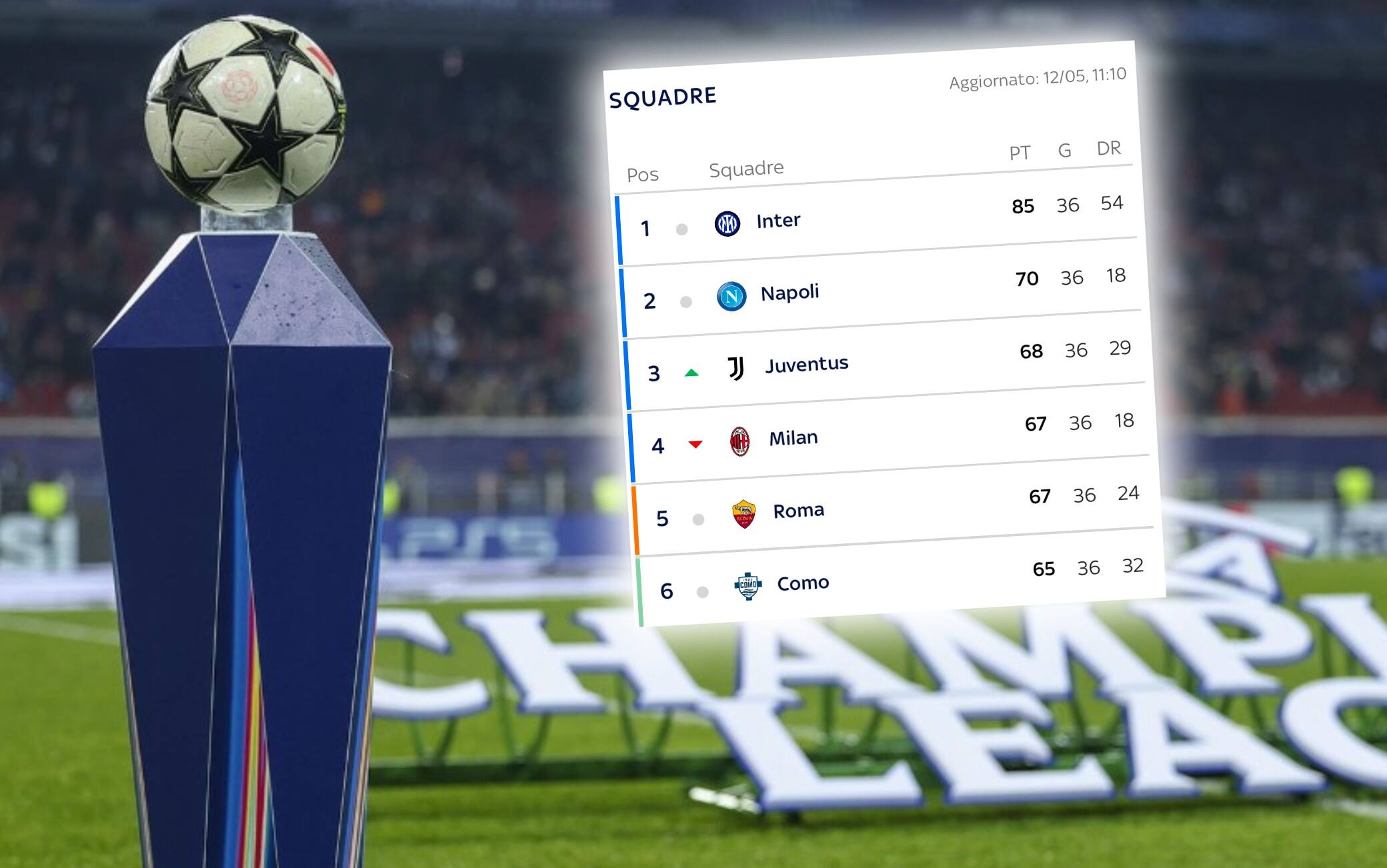 Volata Champions: combinazioni e classifica avulsa tra Napoli, Juve, Milan, Roma e Como
