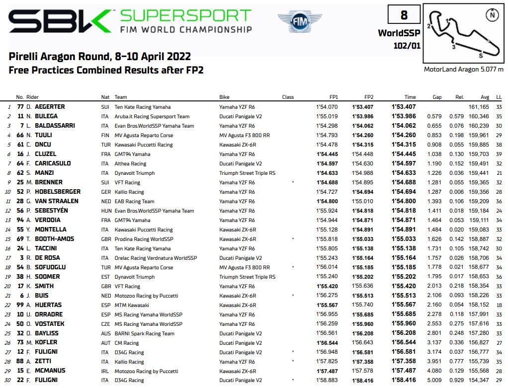Supersport: i tempi della prima sessione