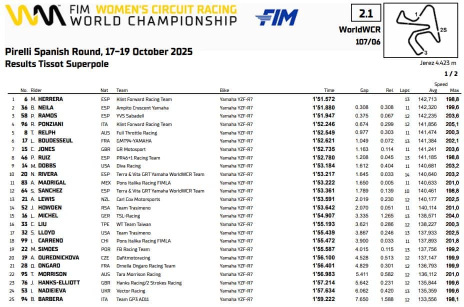 Risultati WorldWRC a Jerez