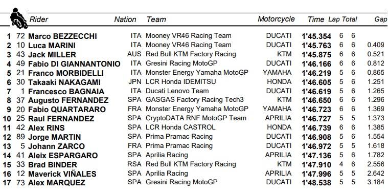MotoGP, Argentina: i risultati del warm up
