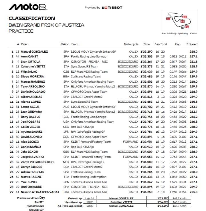 moto2 tempi