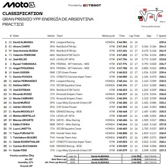 Moto3, GP Argentina: i risultati delle pre-qualifiche