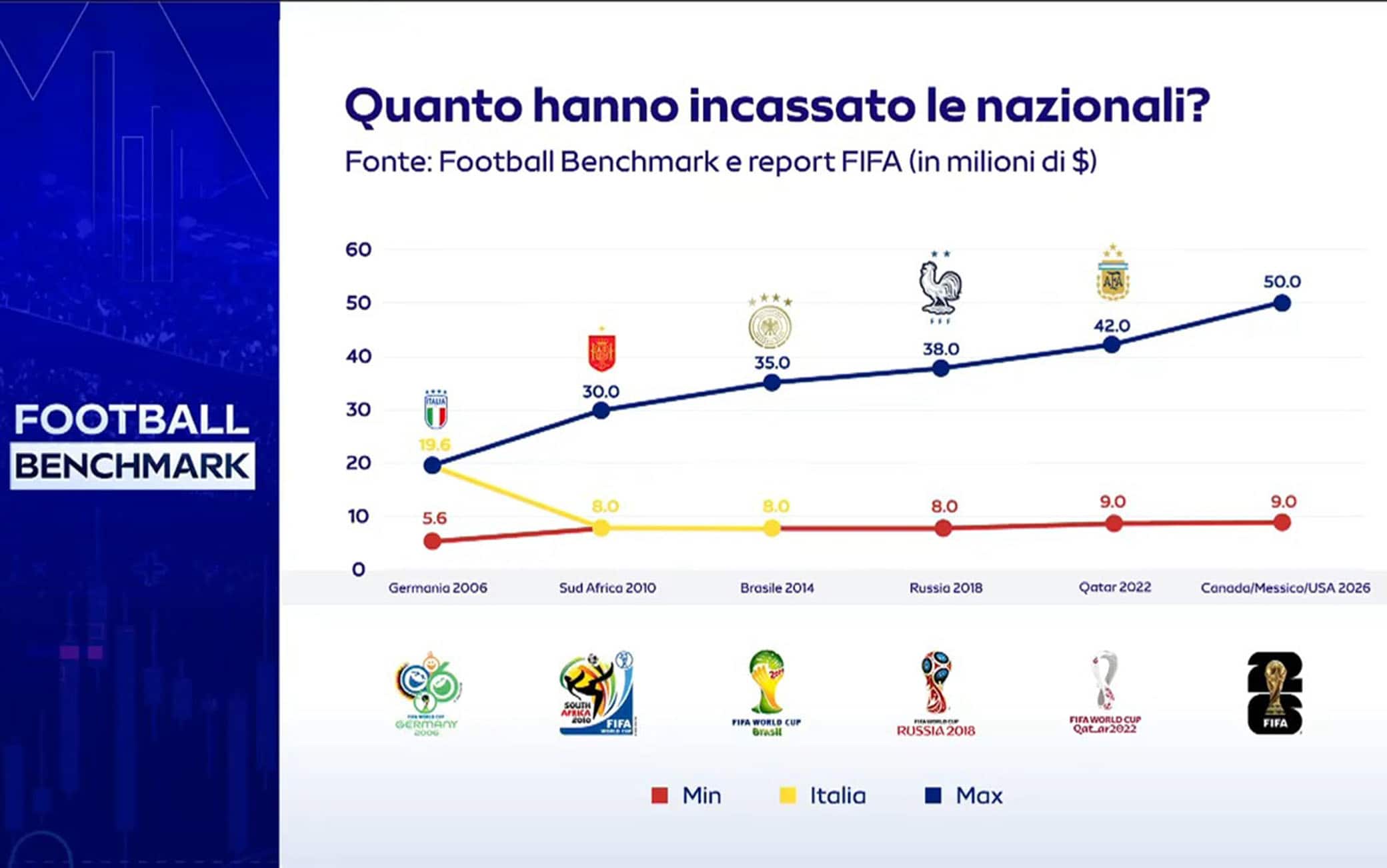 Italia ai Mondiali 2026, quanto vale la qualificazione