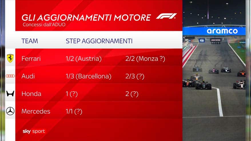 Aduo e aggiornamenti motore: la situazione nel Mondiale F1
