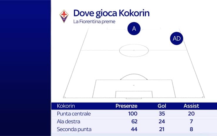 kokorin statistiche
