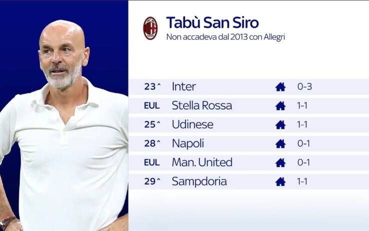 Risultati Milan a San Siro
