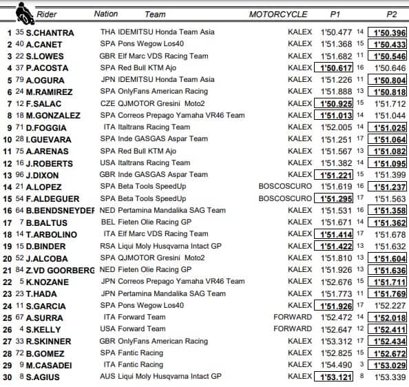 Moto2, libere GP Giappone: la classifica combinata