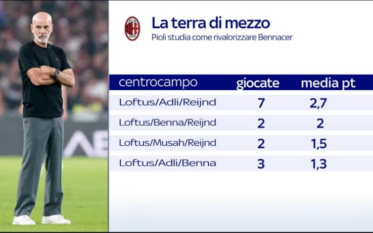 Milan centrocampo grafica