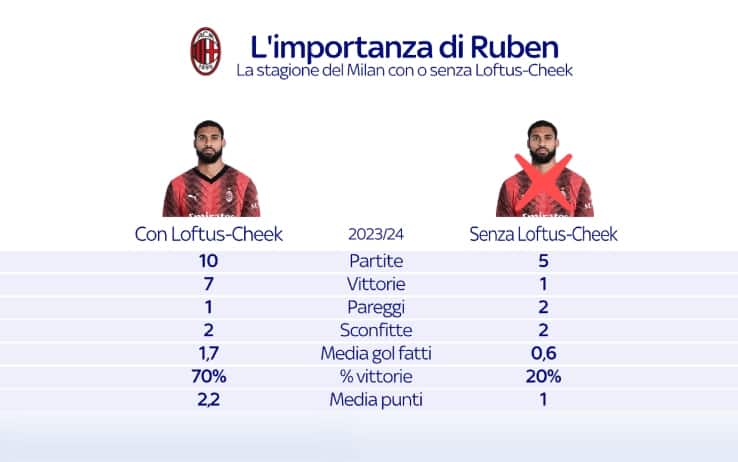 Il Milan con e senza Loftus-Cheek