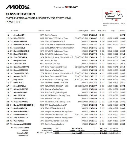   Moto2, la classifica delle Pre-qualifiche di Portimao