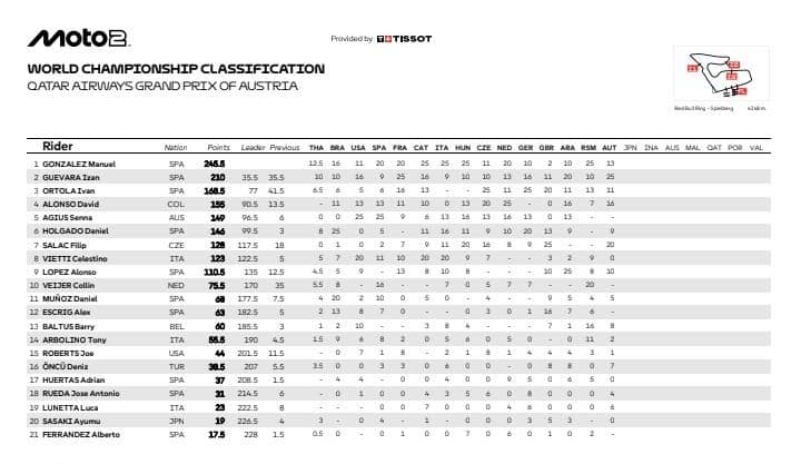 La classifica della Moto2