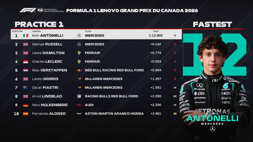 F1, ad Antonelli le FP1 a Montreal: seguono le Ferrari