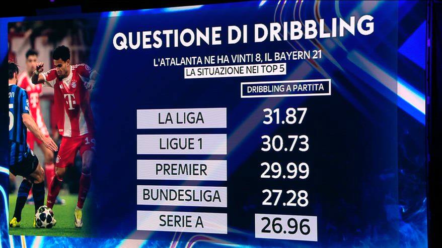 Serie A, cercasi qualità: è ultima per dribbling in Europa