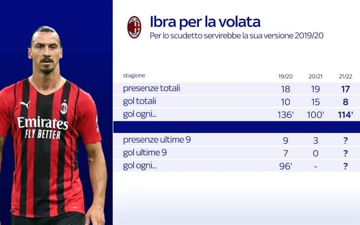 Ibra volata scudetto