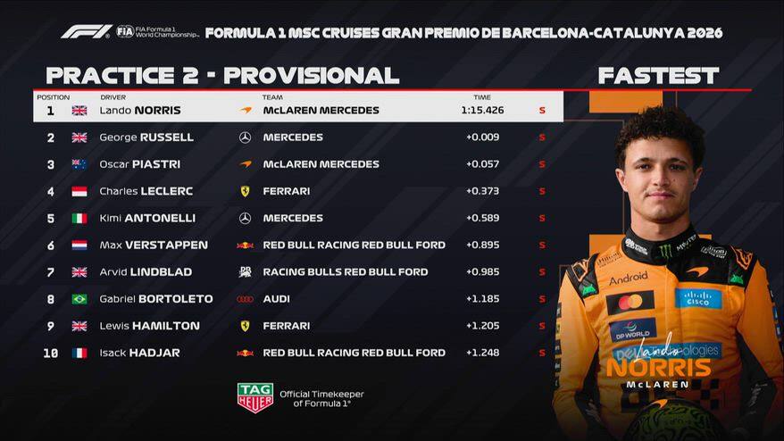 FP2 a Norris in Catalunya. Leclerc 4°, Antonelli chiude 5°