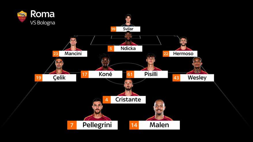 Roma, la probabile formazione contro il Bologna. Le news