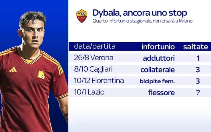 Gli stop di Dybala