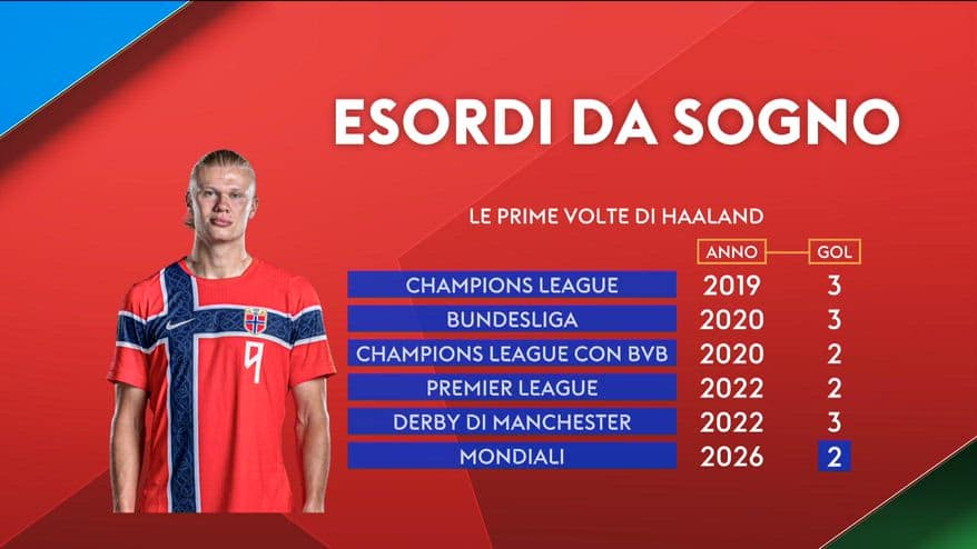 Haaland, solito esordio con gol: le sue prime volte