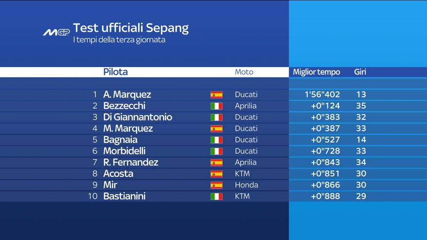 Test MotoGP a Sepang, il bilancio dei tempi in Malesia