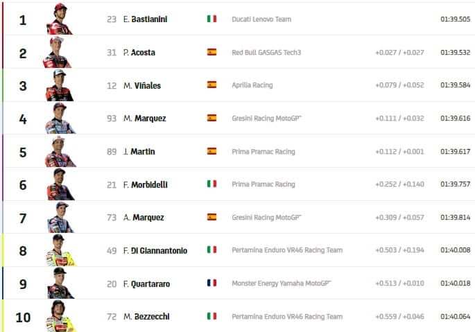   GP CATALUNYA: I RISULTATI DEL WARM UP