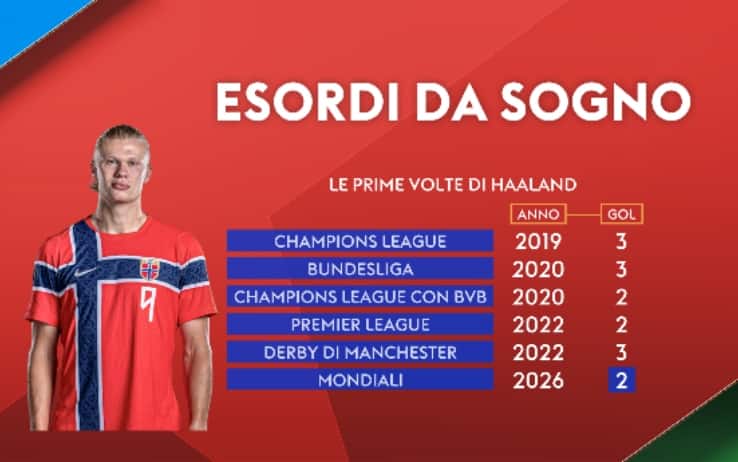 Haaland, solito esordio da sogno con gol: le sue prime volte