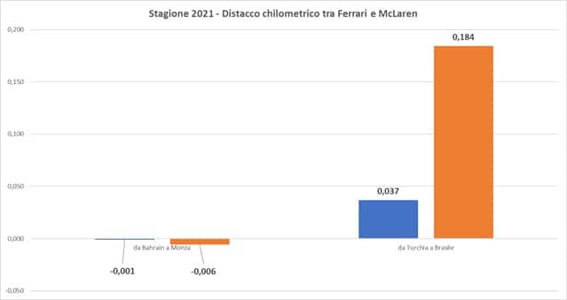 Grafica Formula 1 Brasile