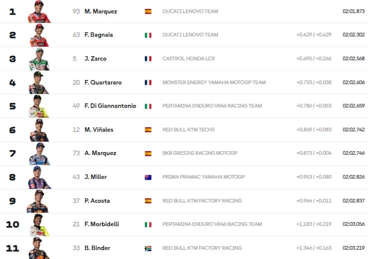   MOTOGP, GP AUSTIN: I RISULTATI DEL WARM UP