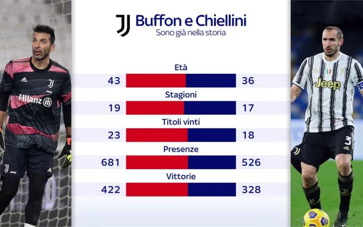 buffon chiellini dati