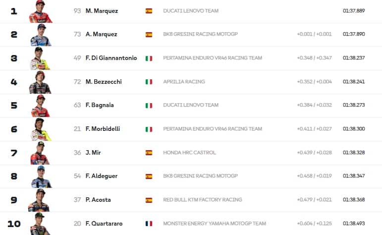 MOTOGP, GP ARGENTINA: I RISULTATI DEL WARM UP