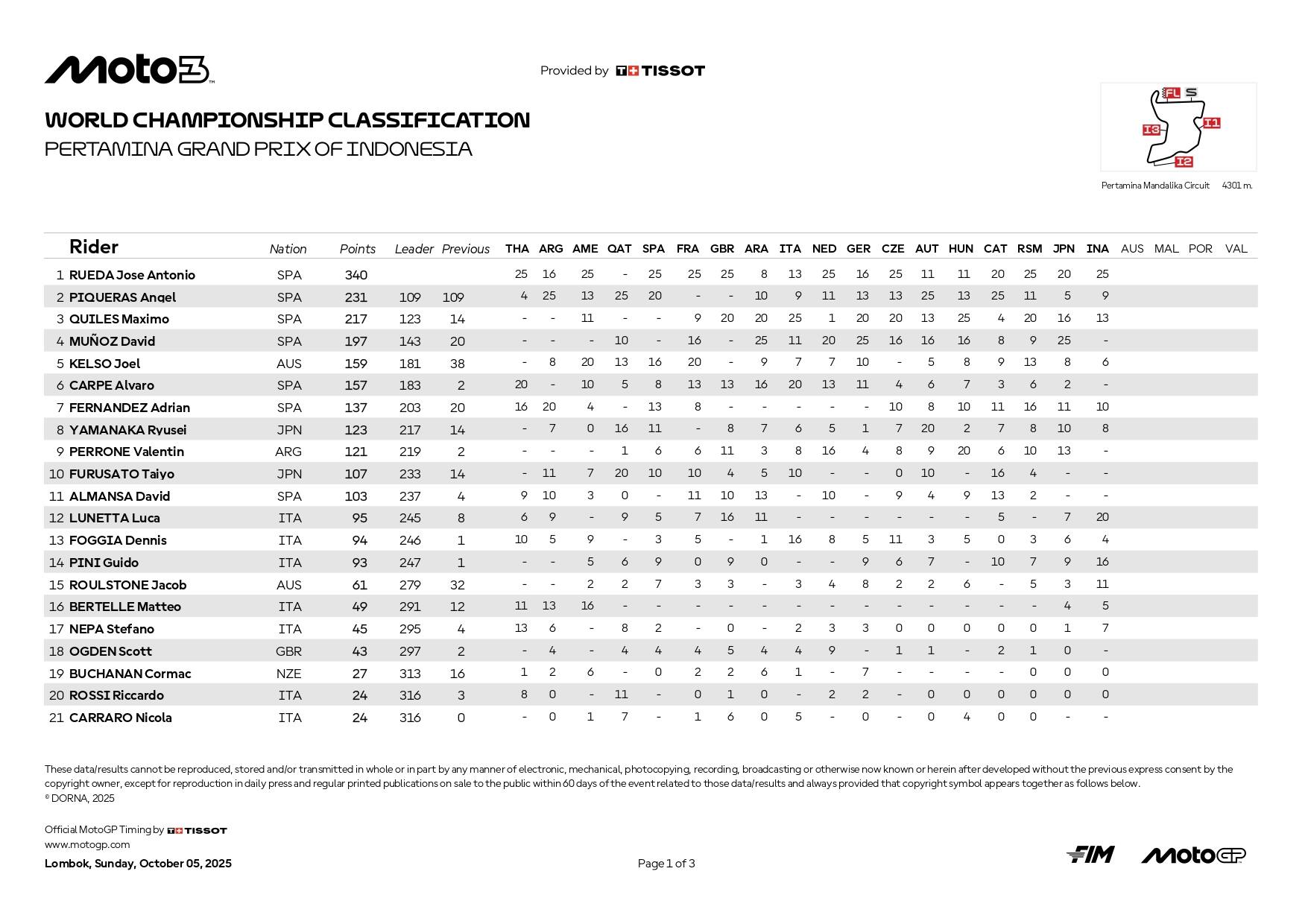 Moto3 classifica Mondiale
