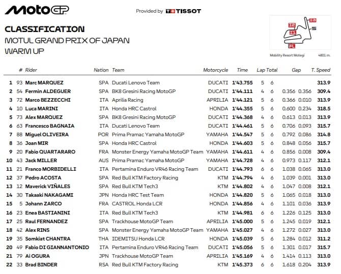 GP Giappone: i risultati del Warm up