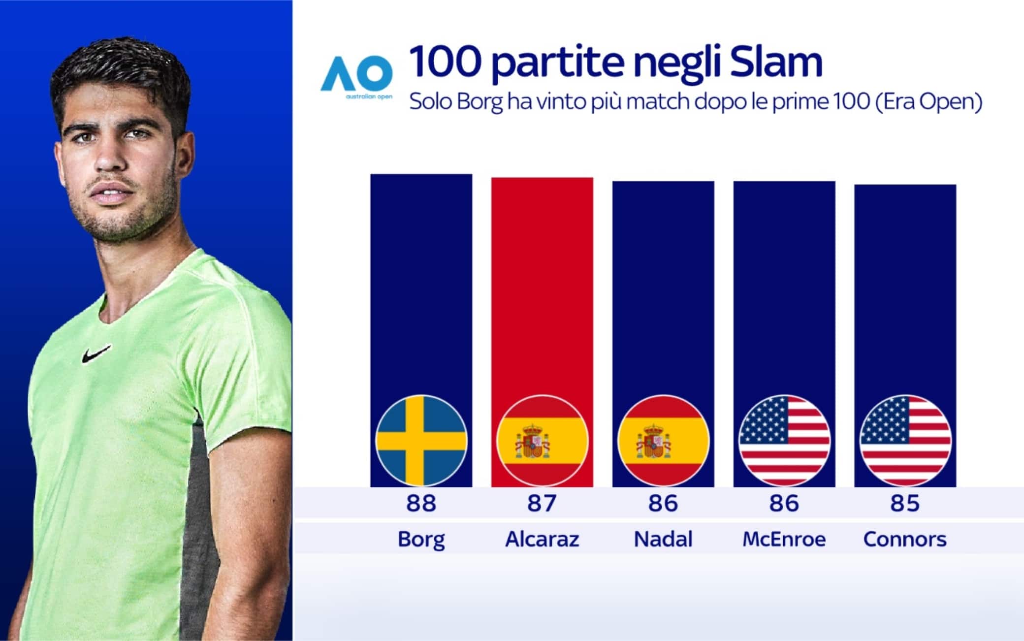 Alcaraz, 87 vittorie in 100 partite Slam: meglio solo Borg, Sinner in top 10