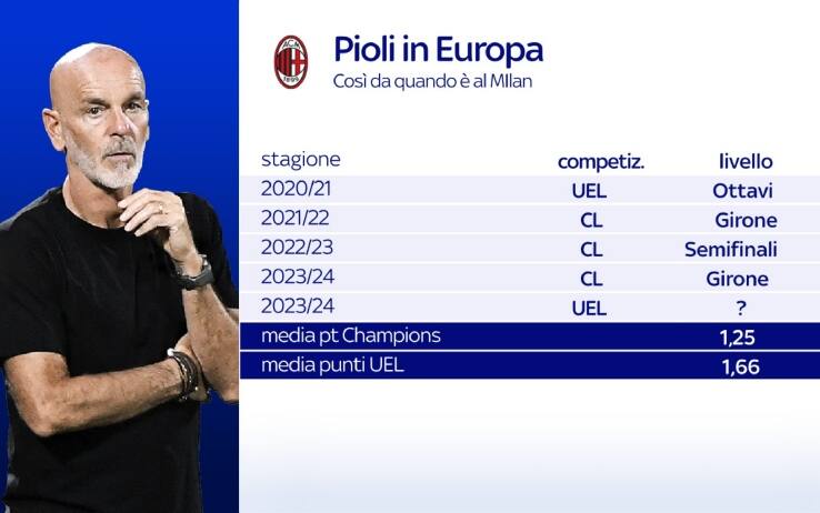 Pioli in Europa