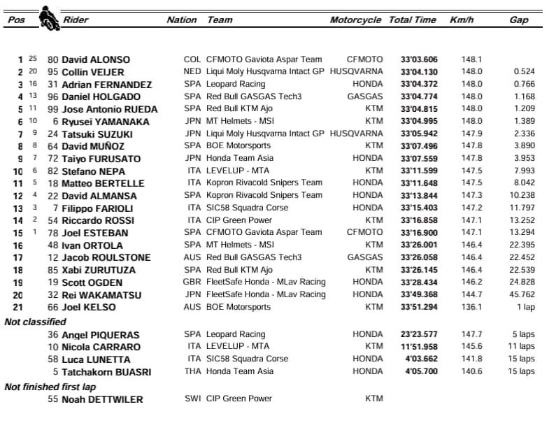 Moto3, l'ordine di arrivo del GP Giappone
