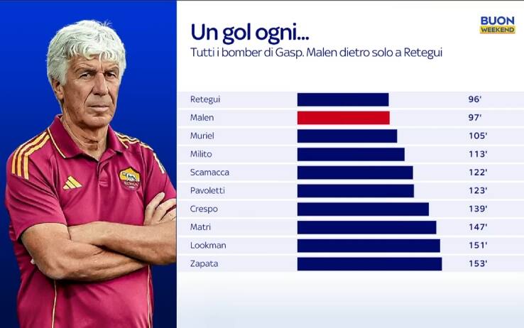 Roma, Malen valore aggiunto: 1 gol ogni 97 minuti