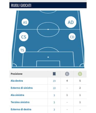 La 'mappa' Transfermarkt dei ruoli in stagione di Diego Moreira