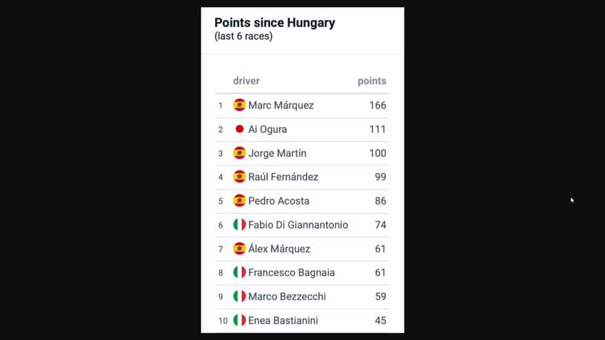 MotoGP, da Balaton Marquez ha conquistato 166 punti