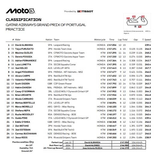 Moto3, la classifica delle Pre-qualifiche di Portimao