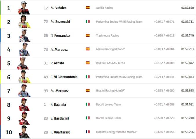 GP Qatar: i risultati del warm up