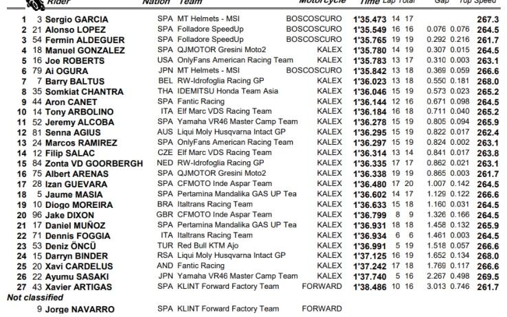 Risultati moto2 venerdì