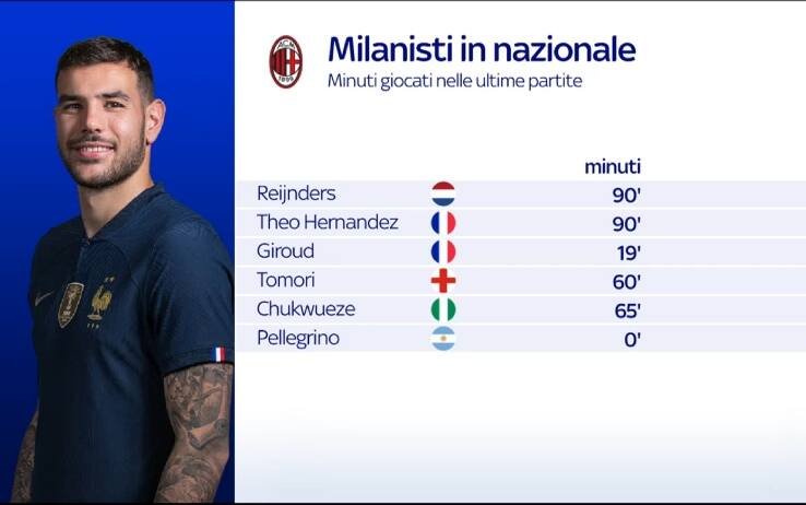 Milanisti in nazionale