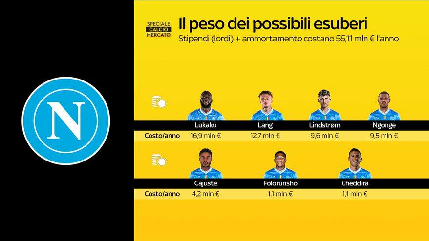 Napoli, il punto sugli esuberi: le news di calciomercato