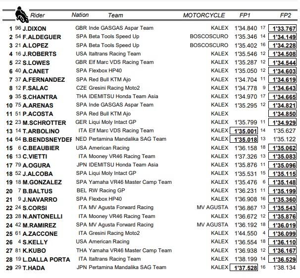Moto2, libere GP Australia: classifica combinata