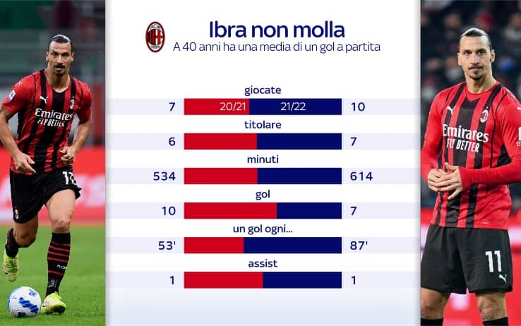 Ibra non molla