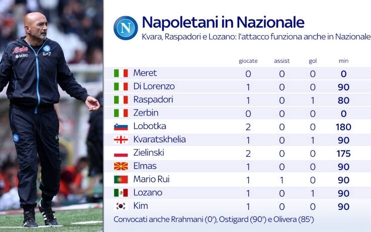 Tutti gli azzurri impegnati con le Nazionali