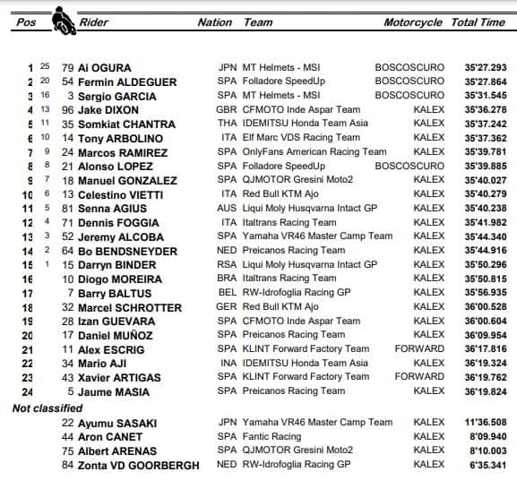 Moto2, GP Olanda: i risultati della gara