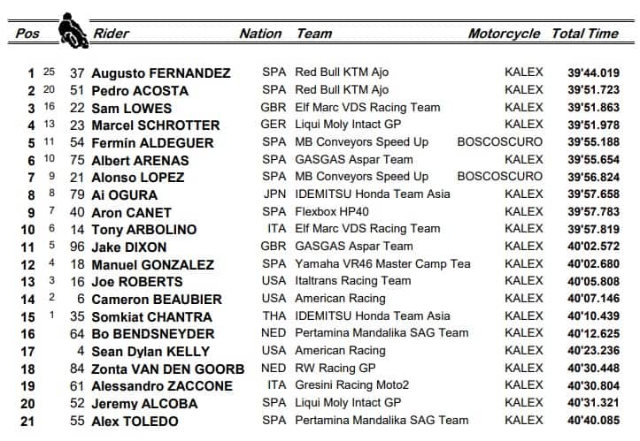 Moto2, GP Germania: i risultati della gara