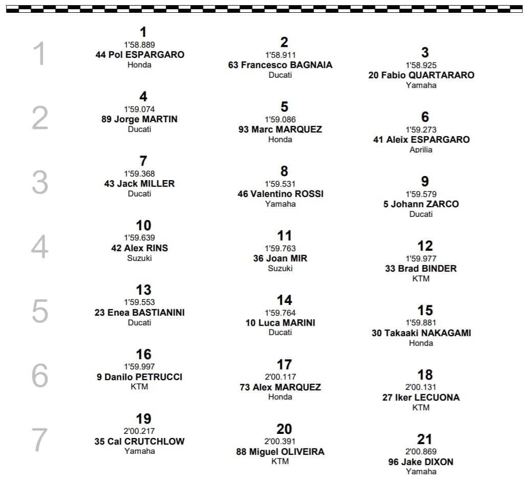 MotoGP, Silverstone: la griglia di partenza